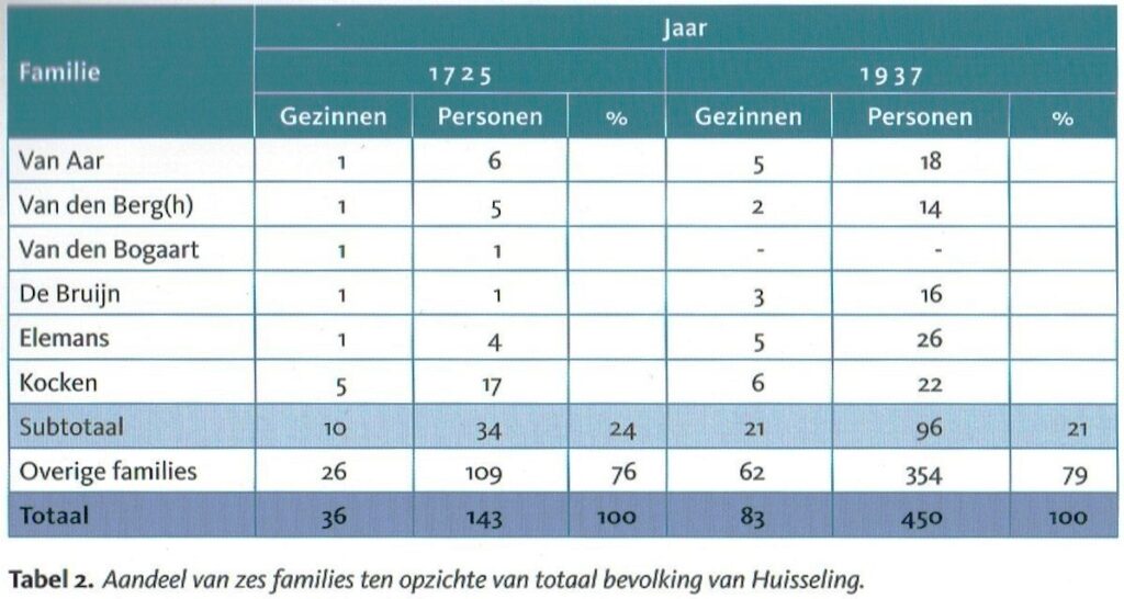 Huisseling.nl; Verwantschappen tabel 2